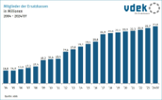 Säulendiagramm zeigt die Entwicklung der Anzahl der Mitglieder der Ersatzkassen in Millionen von 2004 bis 2024/07