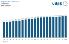 Säulendiagramm zeigt die Entwicklung der Anzahl der Mitglieder der Ersatzkassen in Millionen von 2006 bis 2026/07