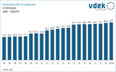 Säulengrafik zeigt die Entwicklung der Anzahl der Versicherten der Ersatzkassen in Millionen von 2004 bis 2024/07 