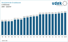 Säulengrafik zeigt die Entwicklung der Anzahl der Versicherten der Ersatzkassen in Millionen von 2005 bis 2025/07 