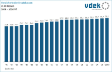 Säulengrafik zeigt die Entwicklung der Anzahl der Versicherten der Ersatzkassen in Millionen von 2006 bis 2026/07 