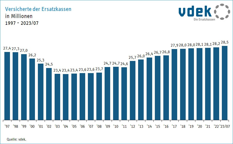 Die Grafik zeigt die Entwicklung der Zahl der Versicherten der Ersatzkassen von 1997 bis Juli 2022