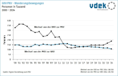 Liniendiagramm zeigt die Entwicklung der Wechsel von GKV zur PKV und umgekehrt von 2000 bis 2024