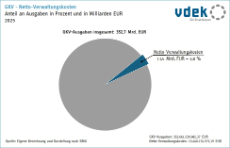 Kreisdiagramm zeigt den Anteil der GKV-Nettoverwaltungskosten an den GKV-Ausgaben 2025