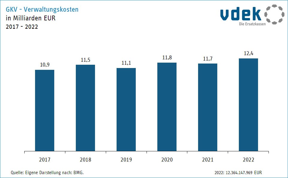 Die Grafik zeigt die Entwicklung der GKV-Netto-Verwaltungskosten von 2016 bis 2021 in Milliarden Euro