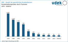 Säulendiagramm zeigt die Entwicklung der Anzahl der gesetzlichen Krankenkassen von 1970 bis 2026/01