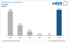 Säulendiagramm zeigt die Marktanteile der Kassenarten nach Versicherten, 2026/07