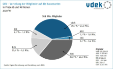 Das Kreisdiagramm zeigt die Verteilung der Mitglieder auf die Kassenarten in Prozent und in Millionen 2025/07