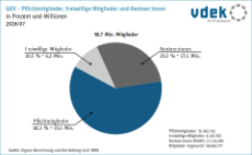 Kreisdiagramm zeigt Anteil Pflichtmitglieder, freiwillige Mitglieder und Rentner an GKV-Mitgliedern in Prozent und in Millionen, 2026/07