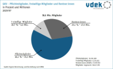 Kreisdiagramm zeigt Anteil Pflichtmitglieder, freiwillige Mitglieder und Rentner an GKV-Mitgliedern in Prozent und in Millionen, 2025/07