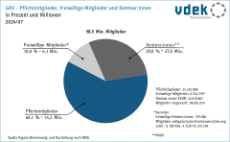 Kreisdiagramm zeigt Anteil Pflichtmitglieder, freiwillige Mitglieder und Rentner an GKV-Mitgliedern in Prozent und in Millionen, 2024/07