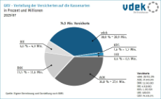 Das Kreisdiagramm zeigt die Verteilung der Versicherten auf die Kassenarten in Prozent und in Millionen 2025/07