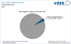 Kreisdiagramm zeigt Anteil der Netto-Verwaltungskosten an GKV-Ausgaben in Milliarden Euro und in Prozent 2025