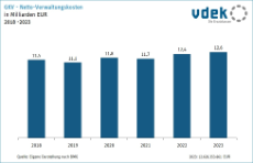 Säulengrafik zeigt die Entwicklung der GKV-Netto-Verwaltungskosten in Milliarden Euro von 2018 bis 2023
