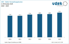 Säulengrafik zeigt die Entwicklung der GKV-Verwaltungskosten in Milliarden Euro von 2020 bis 2025