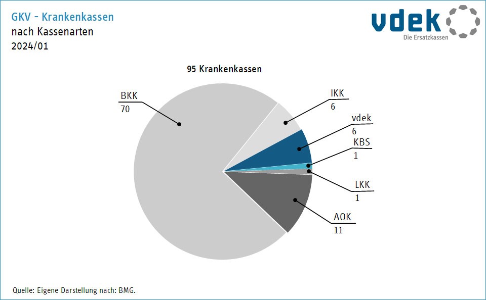 Kreisdiagramm zeigt die Anzahl der Krankenkassen nach Kassenarten im 1. Januar 2023