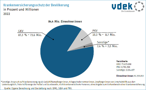 Kreisdiagramm zeigt den Krankenversicherungsschutz der Bevölkerung 2022