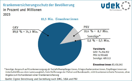 Kreisdiagramm zeigt den Krankenversicherungsschutz der Bevölkerung 2023