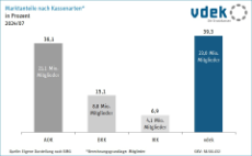 Säulendiagramm zeigt die Marktanteile an GKV-Mitgliedern nach Kassenarten in Prozent, 2024/07 