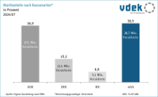 Säulendiagramm zeigt die Marktanteile an GKV-Versicherten nach Kassenarten in Prozent, 2024/07 