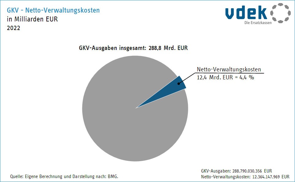 Kreisdiagramm zeigt den Anteil der GKV-Nettoverwaltungskosten an den Ausgaben der GKV 2021