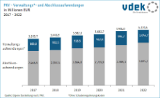 Säulendiagramm zeigt die Entwicklung des Anteils der Verwaltungs- und Abschlussaufwendungen an den Beitragseinnahmen in der GKV und PKV von 2017 bis 2022