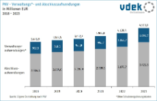 Säulendiagramm zeigt die Entwicklung der PKV-Verwaltungs- und Abschlussaufwendungen von 2018 bis 2023