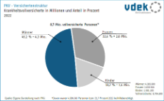 Kreisdiagramm zeigt die Versichertenstruktur in der Krankheitsvollversicherung der PKV, 2022