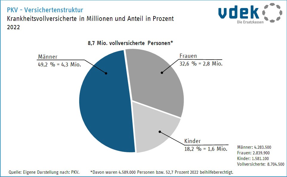 Kreisdiagramm zeigt die Versichertenstruktur in der Krankheitsvollversicherung der PKV 2021