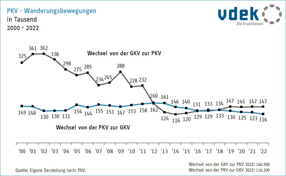 Liniendiagramm zeigt die Entwicklung der Wechsel von GKV zur PKV und umgekehrt 2000 bis 2021