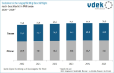 Säulendiagramm zeigt sozialversicherungspflichtig Beschäftigte nach Geschlecht in Millionen von 2020 - 2025