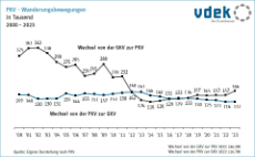Liniendiagramm zeigt die Entwicklung der Wechsel von GKV zur PKV und umgekehrt 2000 bis 2023