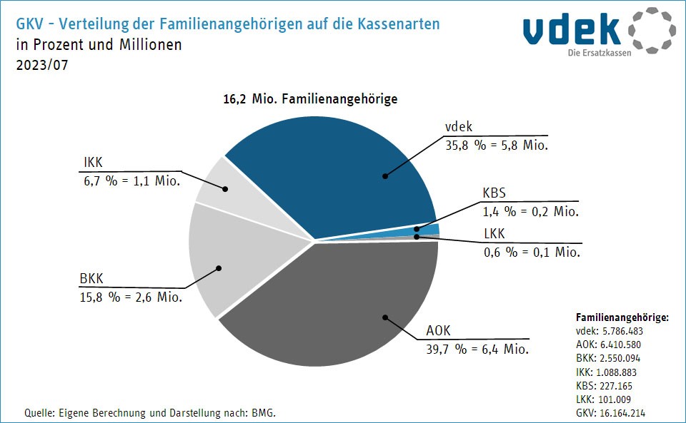 Kreisdiagramm zeigt die Verteilung der Familienangehörigen auf die Kassenarten im Juli 2021