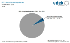 Das Kreisdiagramm zeigt den Anteil der Netto-Verwaltungskosten an den GKV-Ausgaben in Milliarden Euro 2023