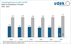 Grafik zeigt die Entwicklung des Anteils der Verwaltungskosten an den Einnahmen in Prozent von GKV und PKV in den Jahren 2018 bis 2023
