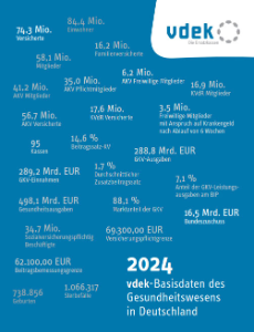 Cover: vdek-Basisdaten des Gesundheitswesens 2024