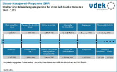 2026_dmp_zeitschiene_2002-2025