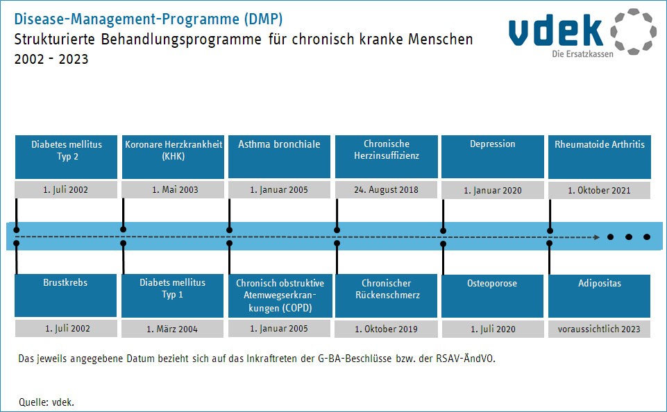 Die Darstellung zeigt die zeitliche Entwicklung der Disease-Management-Programme (DMP) von 2002 - 2023