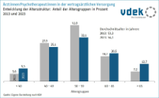 Die Grafik zeigt die Entwicklung der Altersstruktur der Ärzt:innen/Psychotherapeut:innen in der vertragsärztlichen Versorgung nach Altersgruppen 2013 und 2023 Die Grafik zeigt die Entwicklung der Altersstruktur der Ärzt:innen/Psychotherapeut:innen in der vertragsärztlichen Versorgung nach Altersgruppen 2013 und 2023