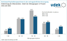 Die Grafik zeigt die Entwicklung der Altersstruktur der Ärzt:innen/Psychotherapeut:innen in der vertragsärztlichen Versorgung nach Altersgruppen 2014 und 2024
