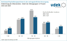 Die Grafik zeigt die Entwicklung der Altersstruktur der Ärzt:innen/Psychotherapeut:innen in der vertragsärztlichen Versorgung nach Altersgruppen 2015 und 2025