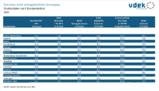 Tabelle zeigt Strukturdaten der Ärzte in der vertragsärztlichen Praxis nach Bundesländern 2023