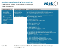 Die Übersicht zeigt die ambulante, spezialfachärztliche Versorgung (ASV) für komplexe, schwer therapierbare Erkrankungen, Stand: Oktober 2025 Die Übersicht zeigt die ambulante, spezialfachärztliche Versorgung (ASV) für komplexe, schwer therapierbare Erkrankungen, Stand: Oktober 2025