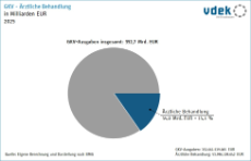 Kreisdiagramm zeigt den Anteil der Ausgaben für die ärztliche Behandlung an den GKV-Ausgaben in Milliarden Euro und in Prozent für 2025