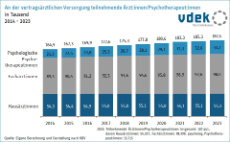 Säulendiagramm zeigt Entwicklung der Anzahl der Vertragsärzte und Psychotherapeuten von 2014 bis 2023