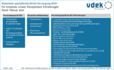 Die Übersicht zeigt die ambulante, spezialfachärztliche Versorgung (ASV) für komplexe, schwer therapierbare Erkrankungen, Stand: Februar 2024 Die Übersicht zeigt die ambulante, spezialfachärztliche Versorgung (ASV) für komplexe, schwer therapierbare Erkrankungen, Stand: Februar 2024