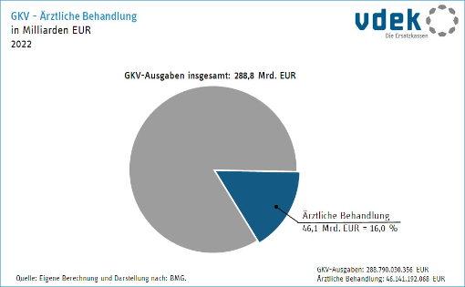 Kreisdiagramm zeigt den Anteil der Ausgaben für die ärztliche Behandlung an den GKV-Ausgaben in Milliarden Euro und in Prozent für 2022 Kreisdiagramm zeigt den Anteil der Ausgaben für die ärztliche Behandlung an den GKV-Ausgaben in Milliarden Euro und in Prozent für 2022