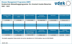 Die Darstellung zeigt die zeitliche Entwicklung der Disease-Management-Programme (DMP) von 2002 – 2025 Die Darstellung zeigt die zeitliche Entwicklung der Disease-Management-Programme (DMP) von 2002 – 2025