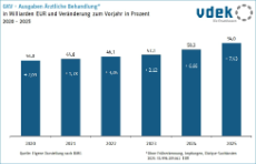 Die Säulengrafik zeigt die Entwicklung der GKV-Ausgaben für ärztliche Behandlung in Milliarden EUR und Veränderung in Prozent von 2020 bis 2025