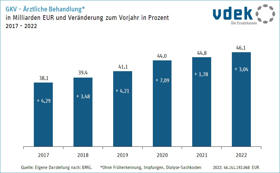 Säulendiagramm zeigt die Entwicklung der GKV-Ausgaben für die ärztliche Behandlung in Milliarden Euro 2016 bis 2021